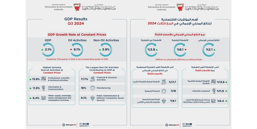 الاقتصاد البحريني يحقق نموًا حقيقيًا بنسبة 2.1% في الربع الثالث من العام 2024